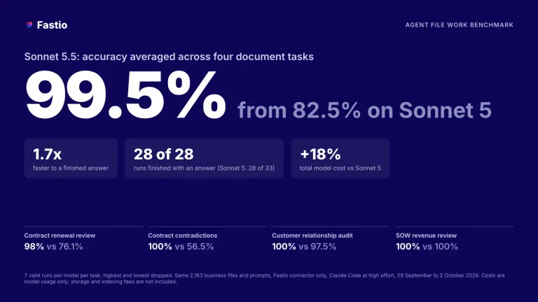 Benchmark summary card: Claude Sonnet 5.5 at 99.5% accuracy averaged across four document tasks, up from 82.5% on Claude Sonnet 5, 1.7x faster, 28 of 28 runs finished against 28 of 33 for Claude Sonnet 5, and model cost 18% higher, counting model usage only.
