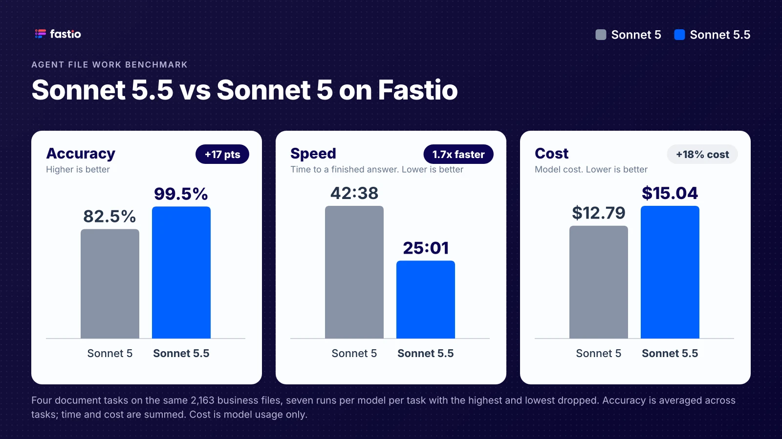 Fastio benchmark card: Claude Sonnet 5.5 vs Claude Sonnet 5 on Fastio, three side-by-side bar charts. Accuracy 82.5% vs 99.5%, plus 17 points. Total time to a finished answer 42:38 vs 25:01, 1.7x faster. Model cost $12.79 vs $15.04, 18% higher, model usage only.