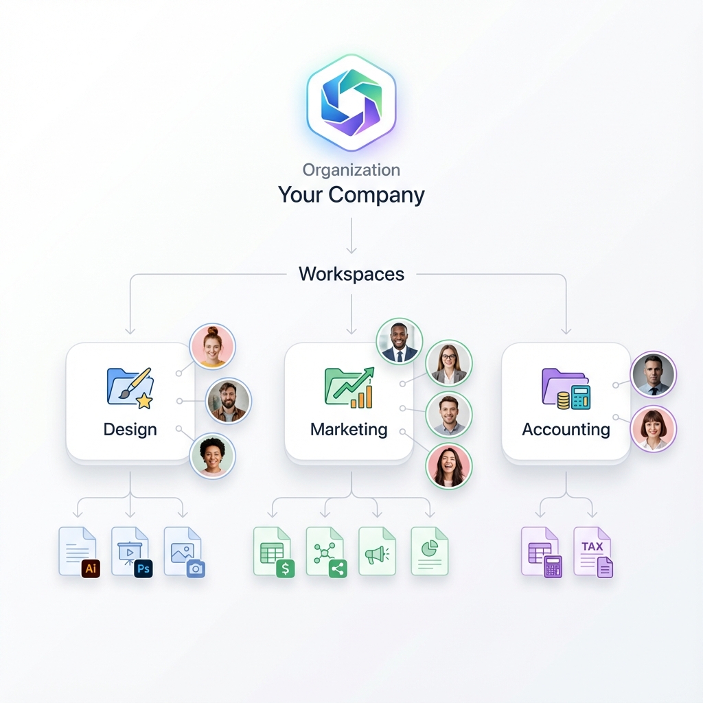 Fast.io Hierarchy: Organization containing Workspaces, which contain Files & Folders